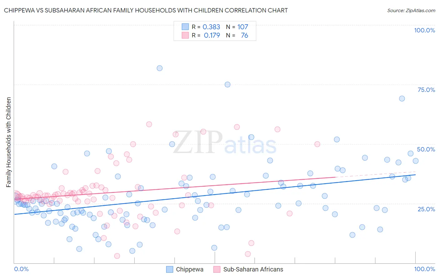 Chippewa vs Subsaharan African Family Households with Children