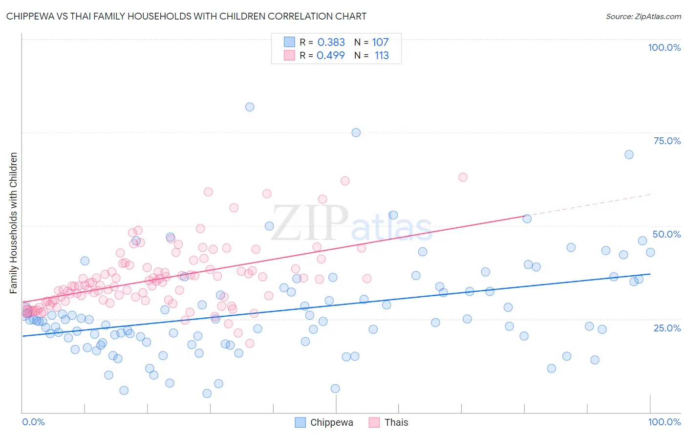 Chippewa vs Thai Family Households with Children