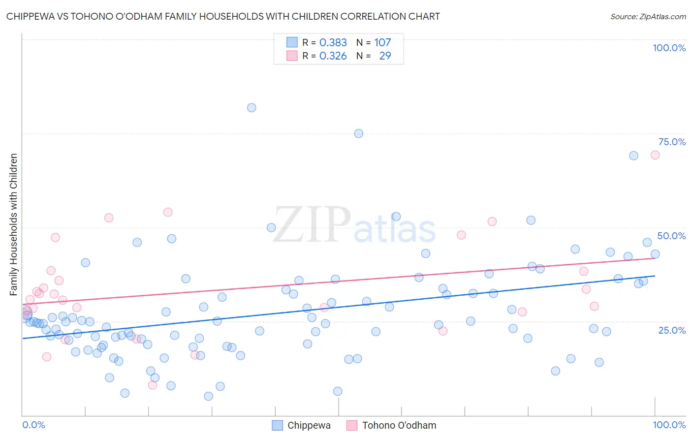 Chippewa vs Tohono O'odham Family Households with Children