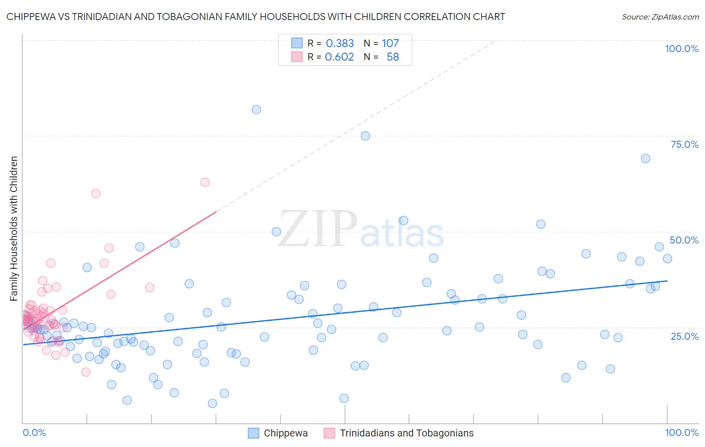 Chippewa vs Trinidadian and Tobagonian Family Households with Children