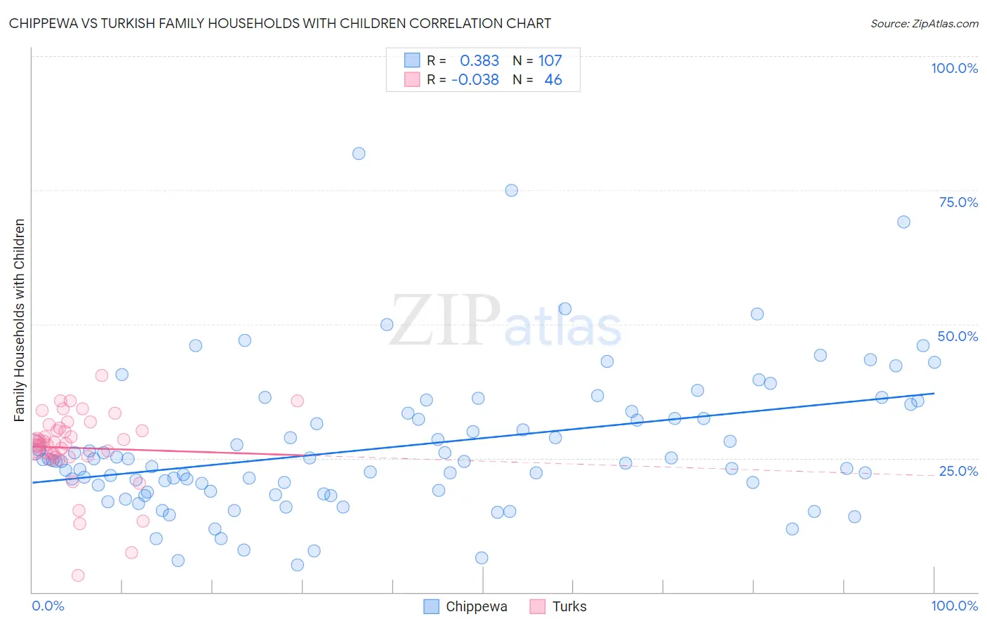 Chippewa vs Turkish Family Households with Children