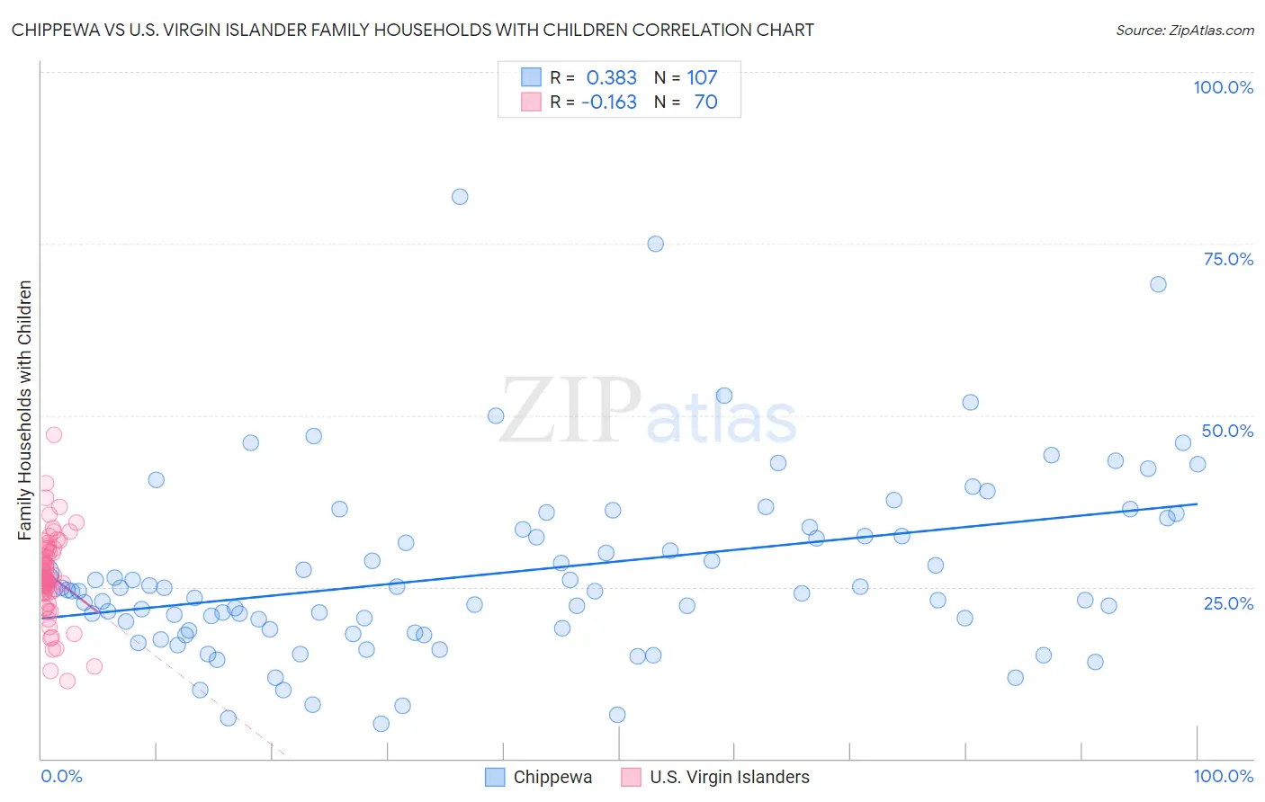 Chippewa vs U.S. Virgin Islander Family Households with Children