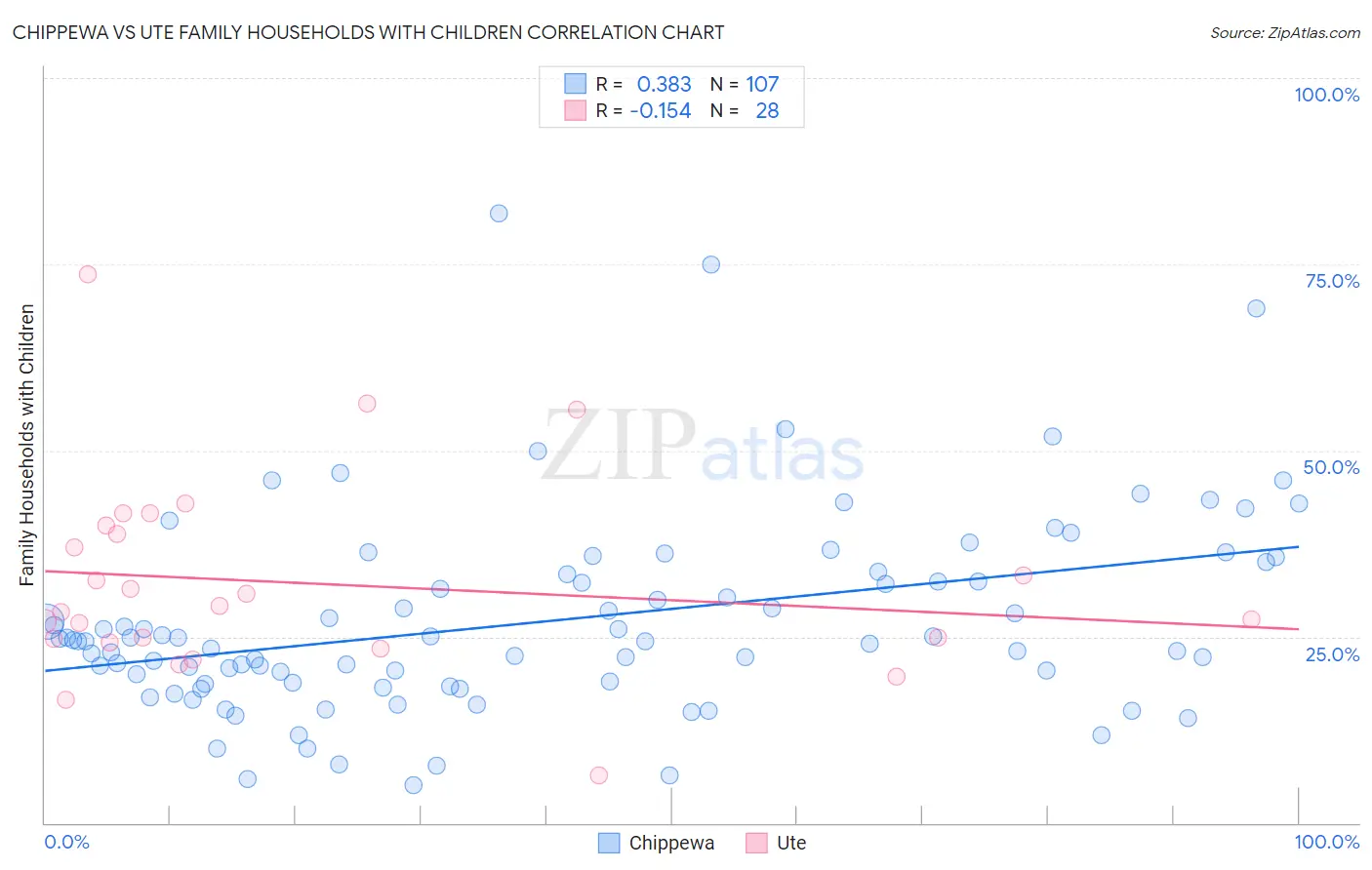 Chippewa vs Ute Family Households with Children