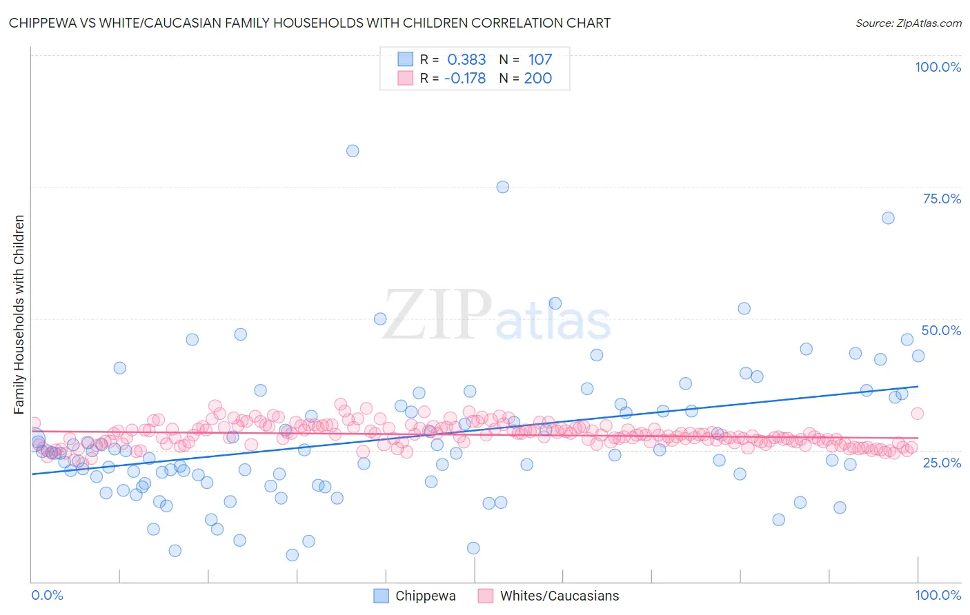 Chippewa vs White/Caucasian Family Households with Children