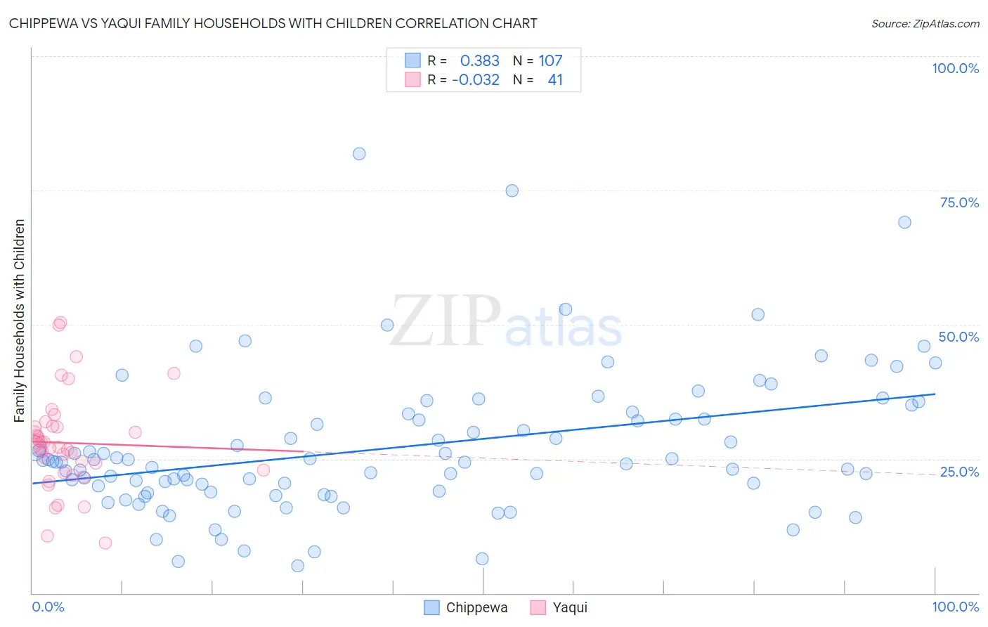 Chippewa vs Yaqui Family Households with Children