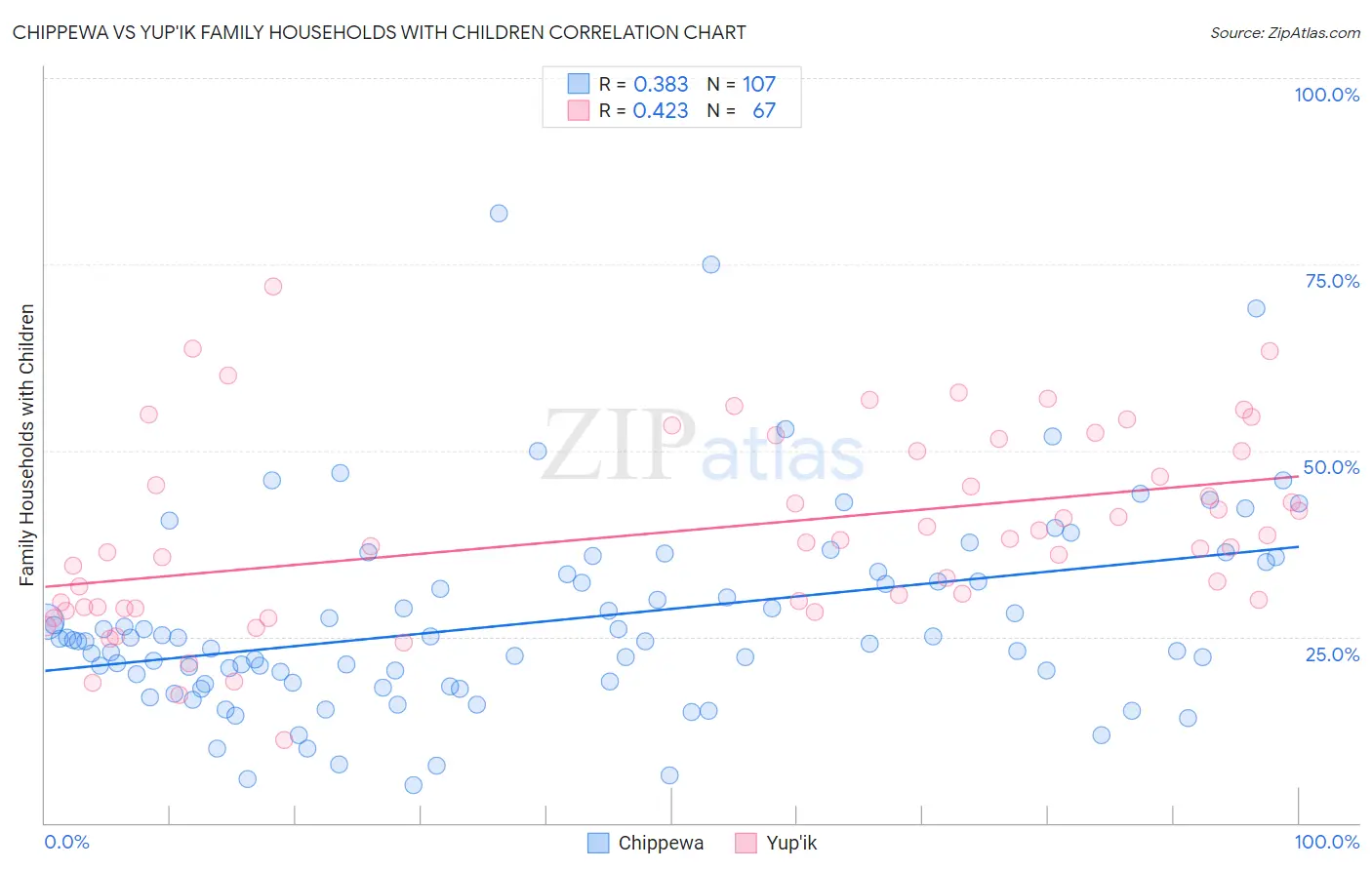 Chippewa vs Yup'ik Family Households with Children