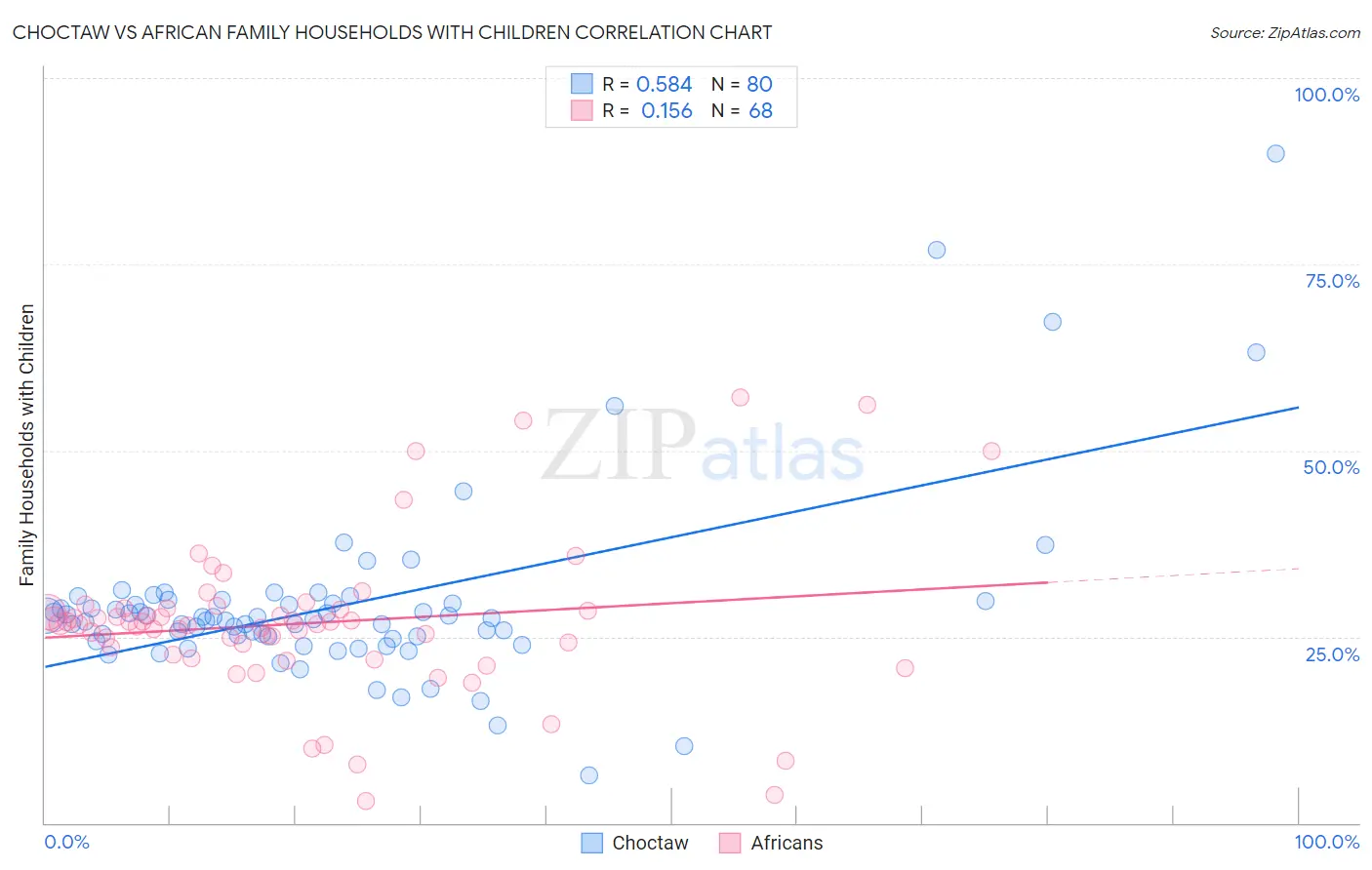 Choctaw vs African Family Households with Children