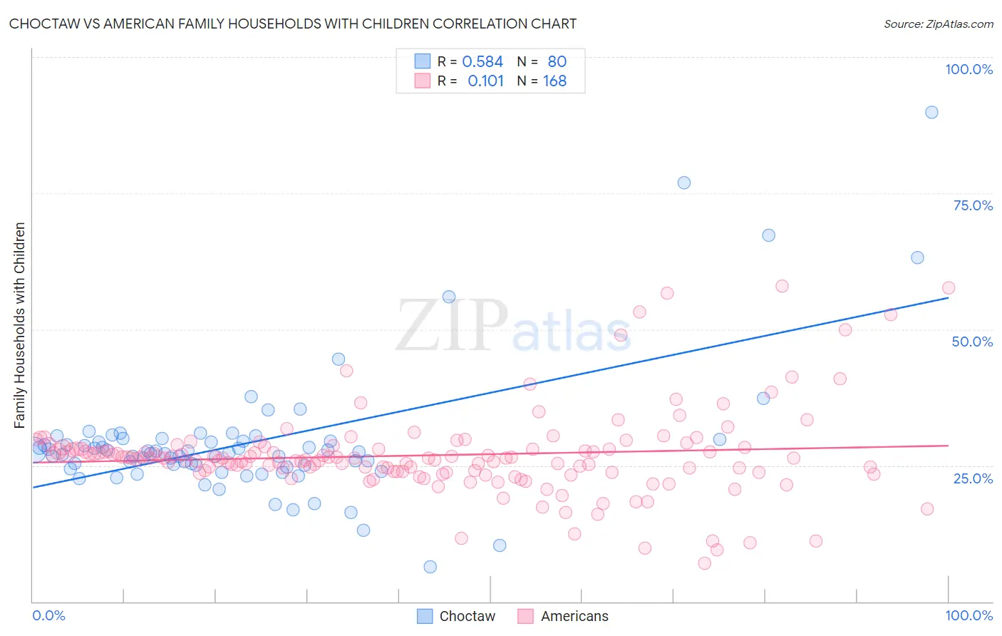 Choctaw vs American Family Households with Children