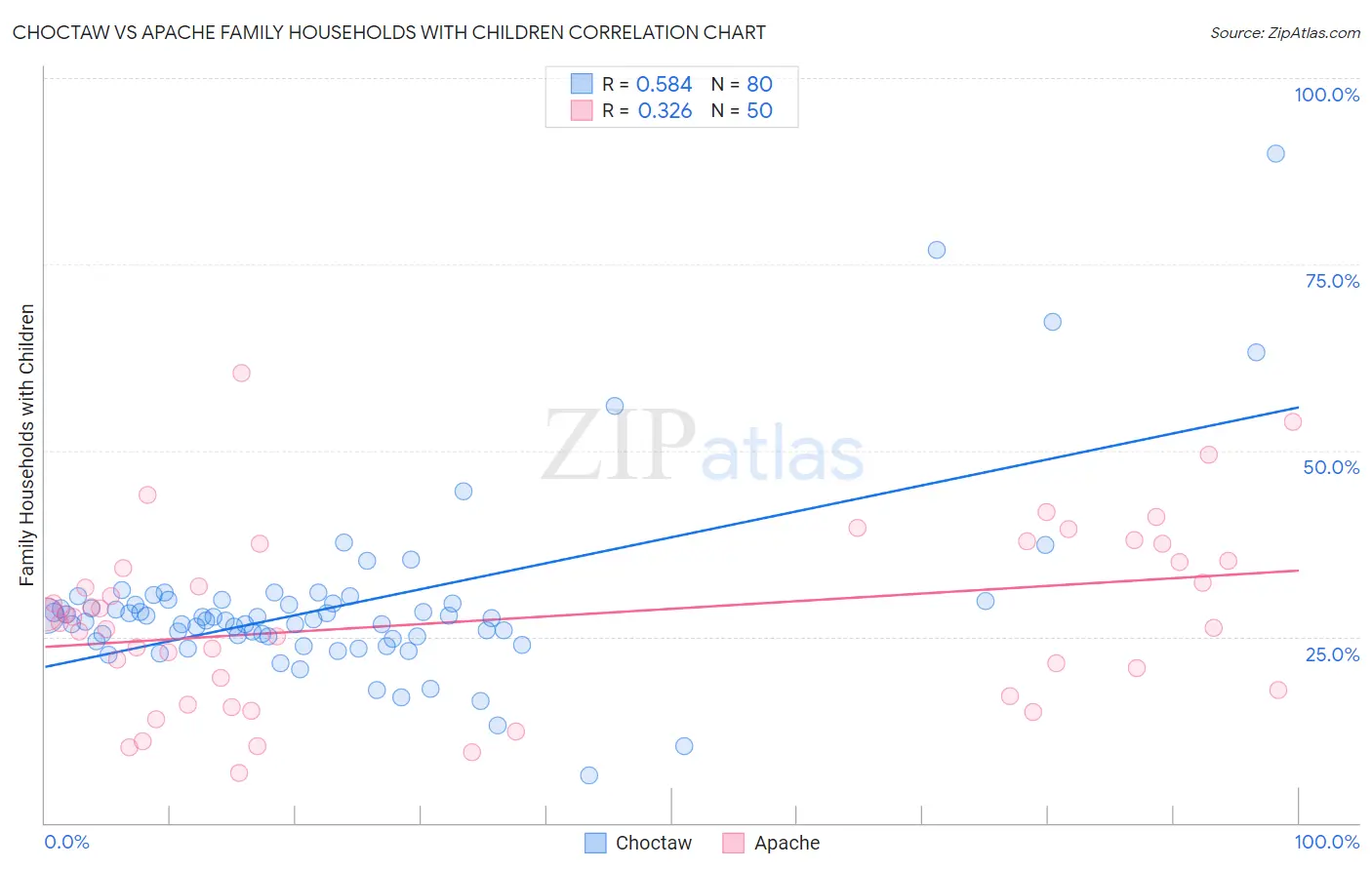Choctaw vs Apache Family Households with Children