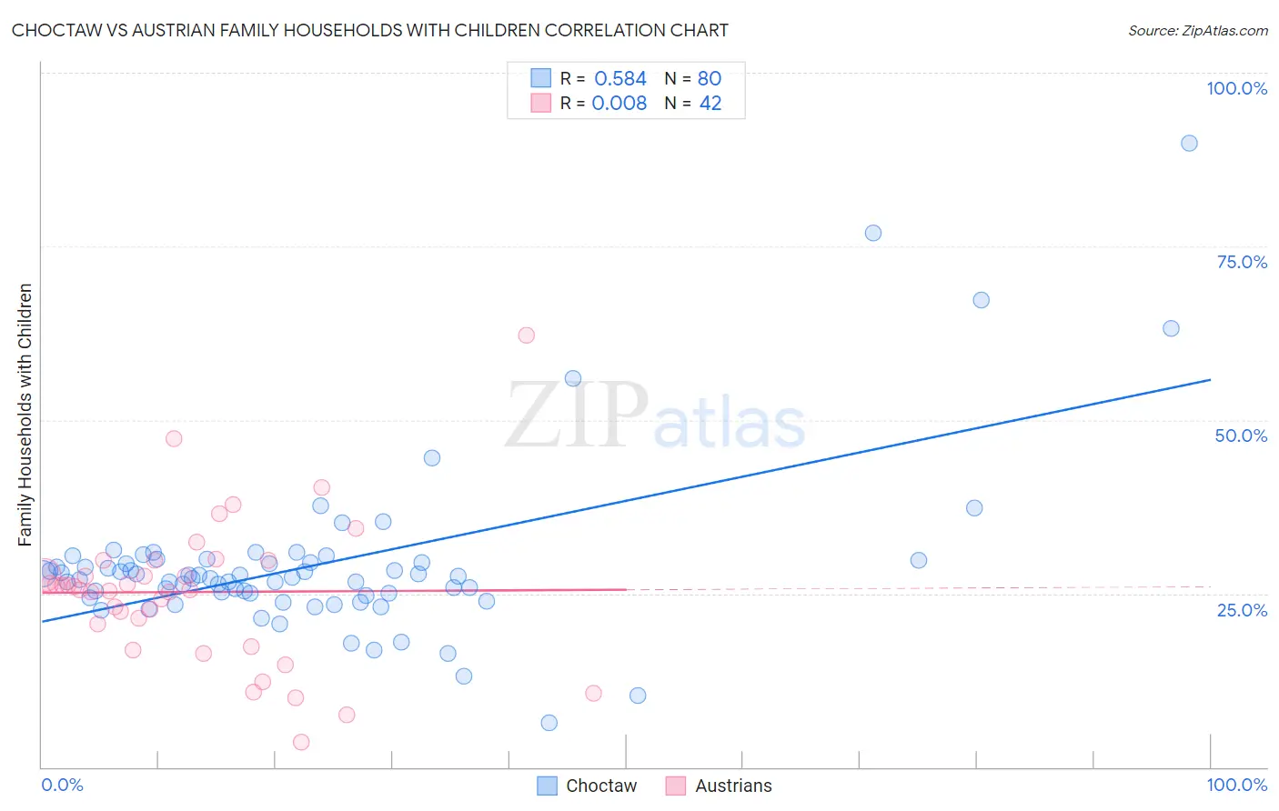 Choctaw vs Austrian Family Households with Children