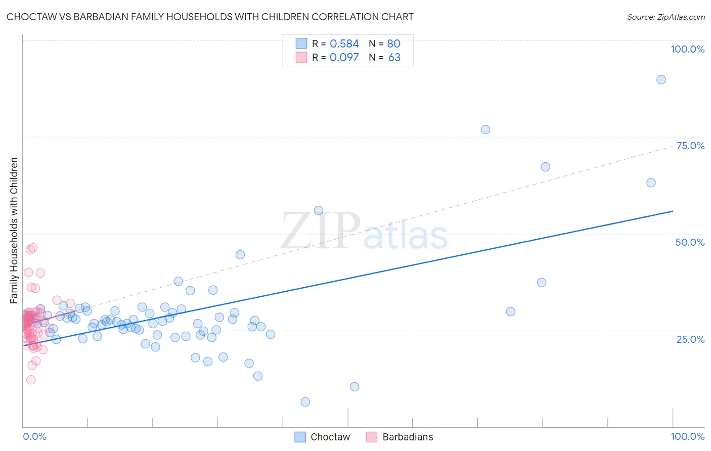 Choctaw vs Barbadian Family Households with Children