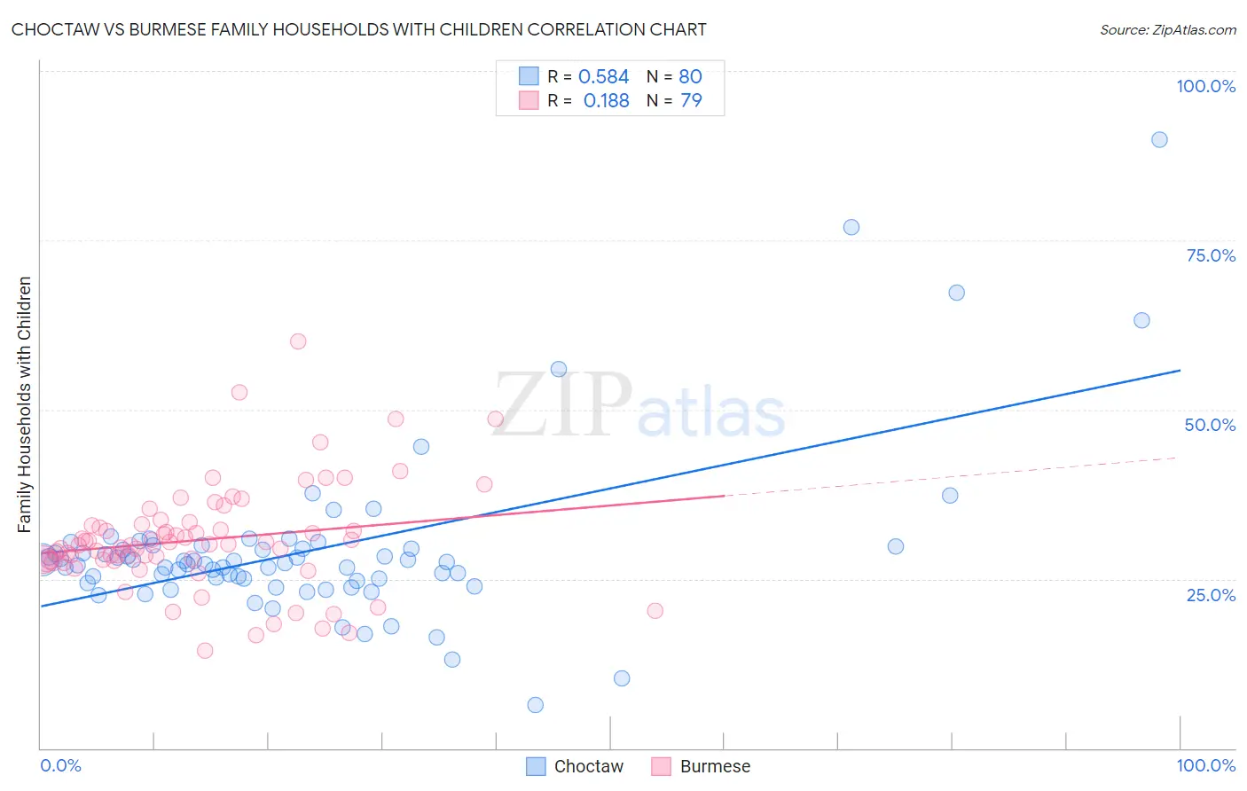 Choctaw vs Burmese Family Households with Children
