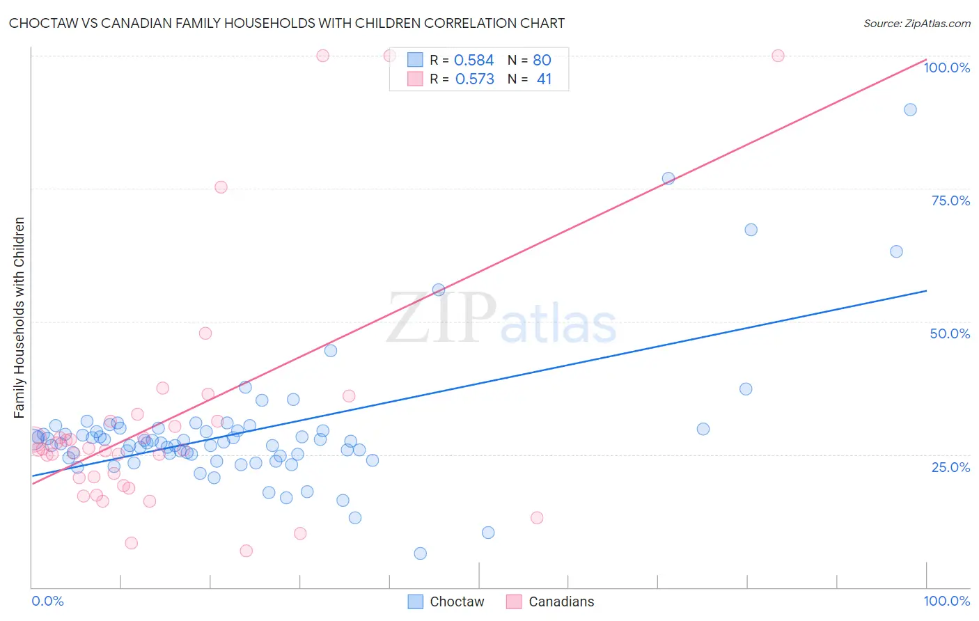 Choctaw vs Canadian Family Households with Children