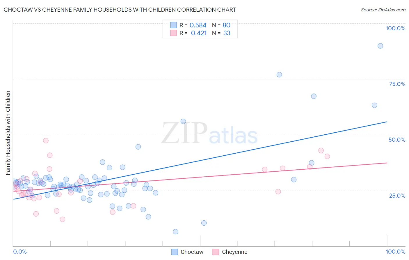 Choctaw vs Cheyenne Family Households with Children