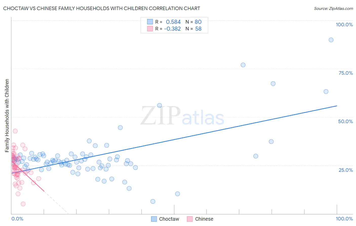Choctaw vs Chinese Family Households with Children