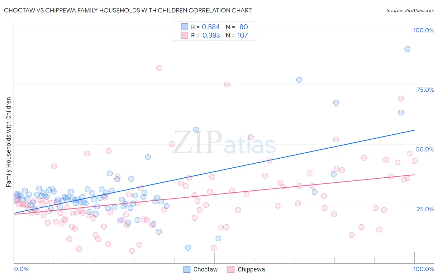 Choctaw vs Chippewa Family Households with Children