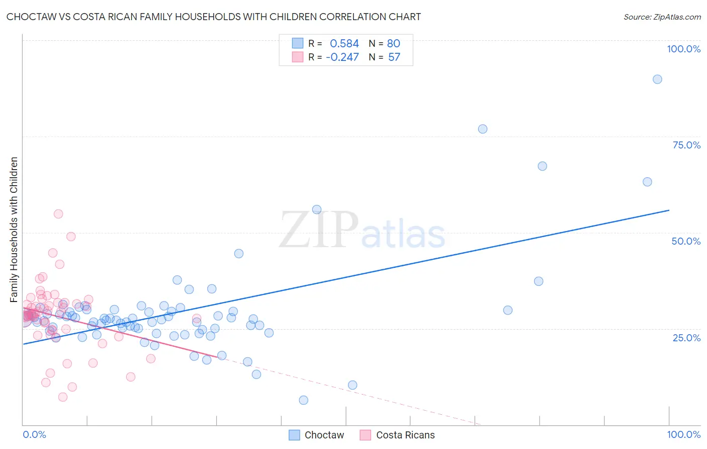Choctaw vs Costa Rican Family Households with Children