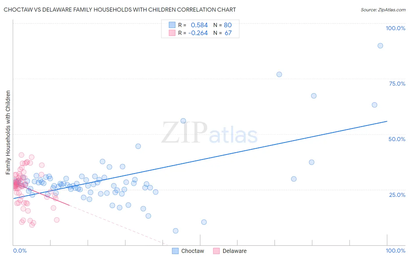 Choctaw vs Delaware Family Households with Children