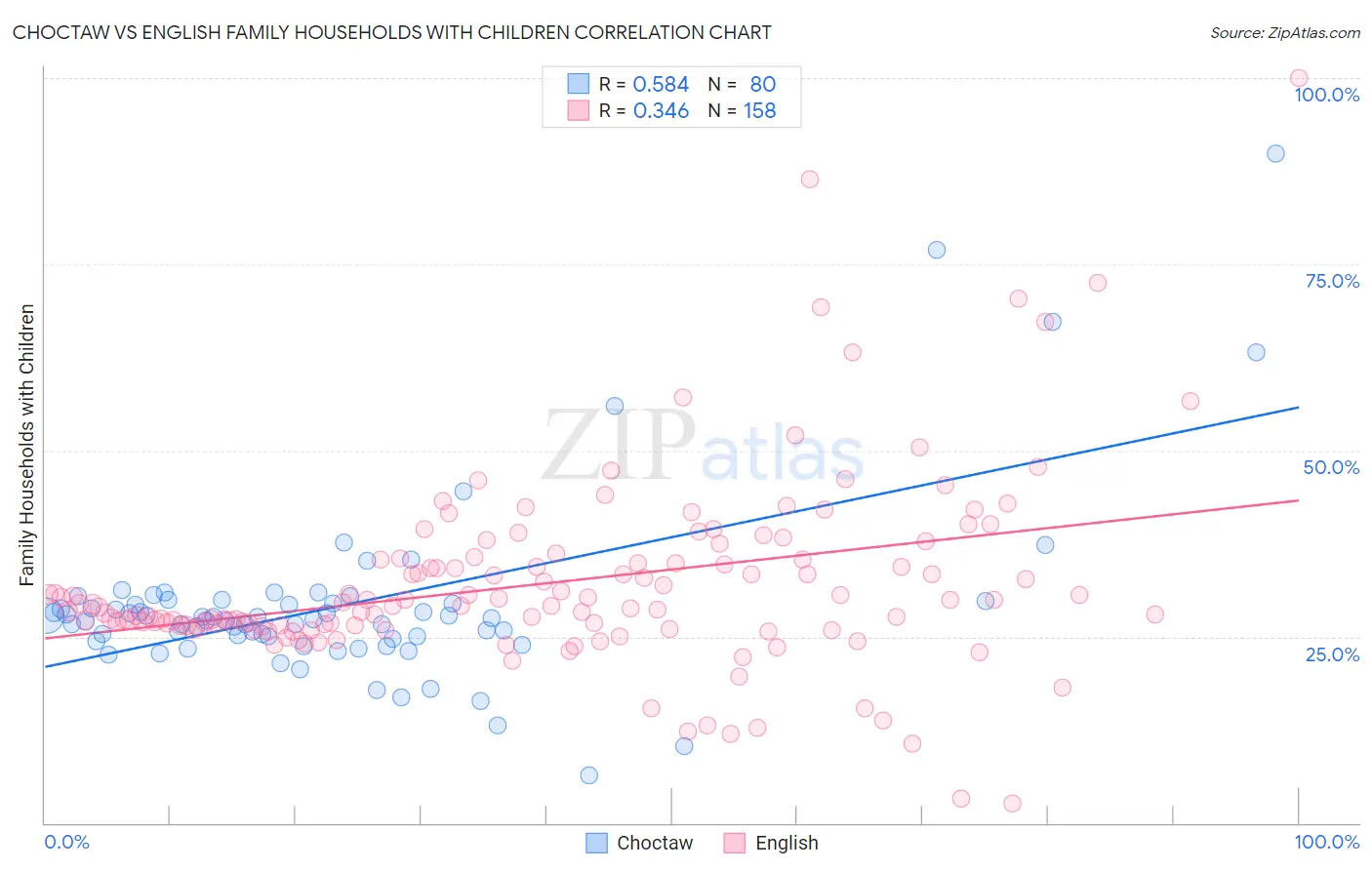Choctaw vs English Family Households with Children