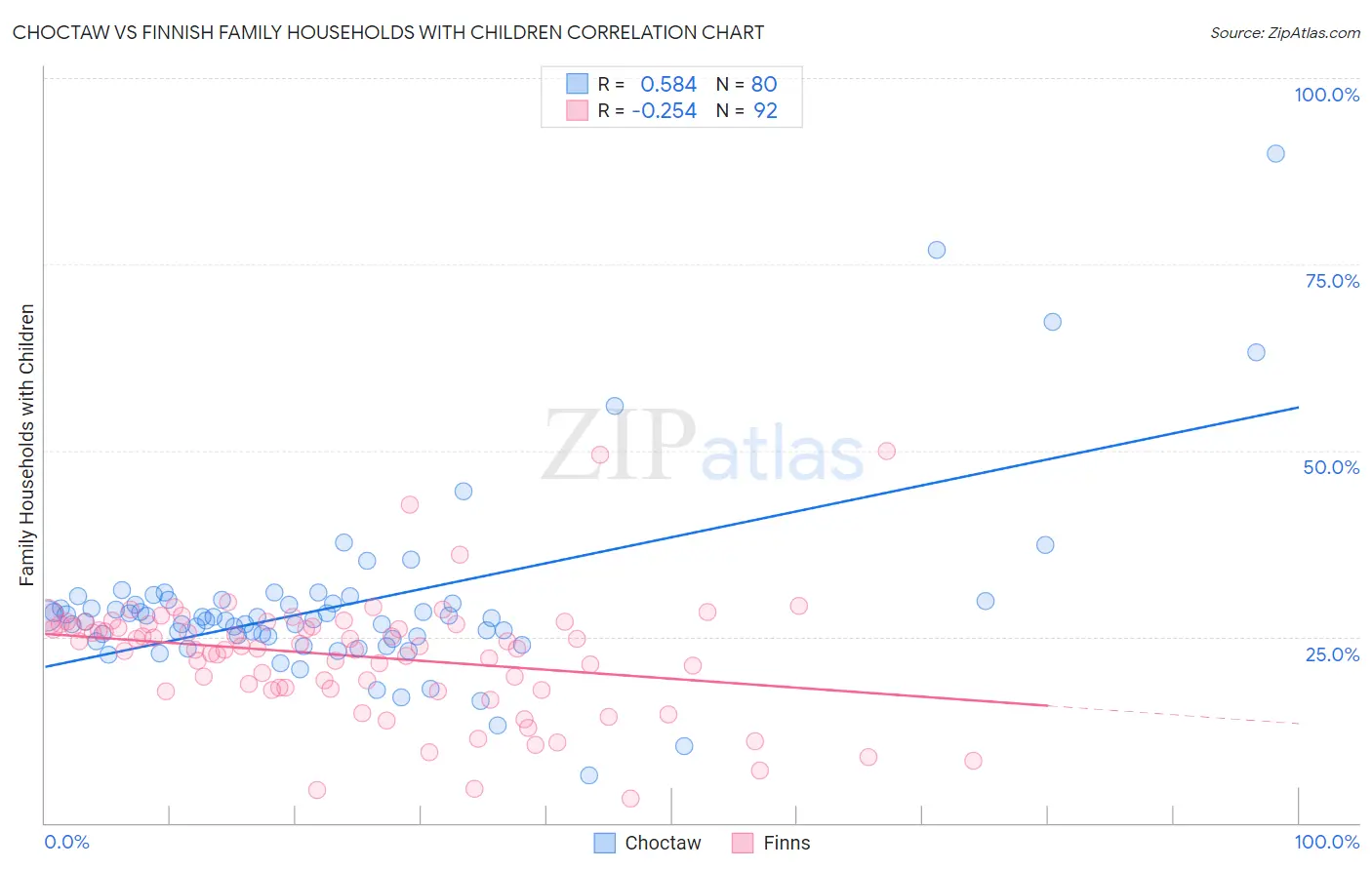 Choctaw vs Finnish Family Households with Children