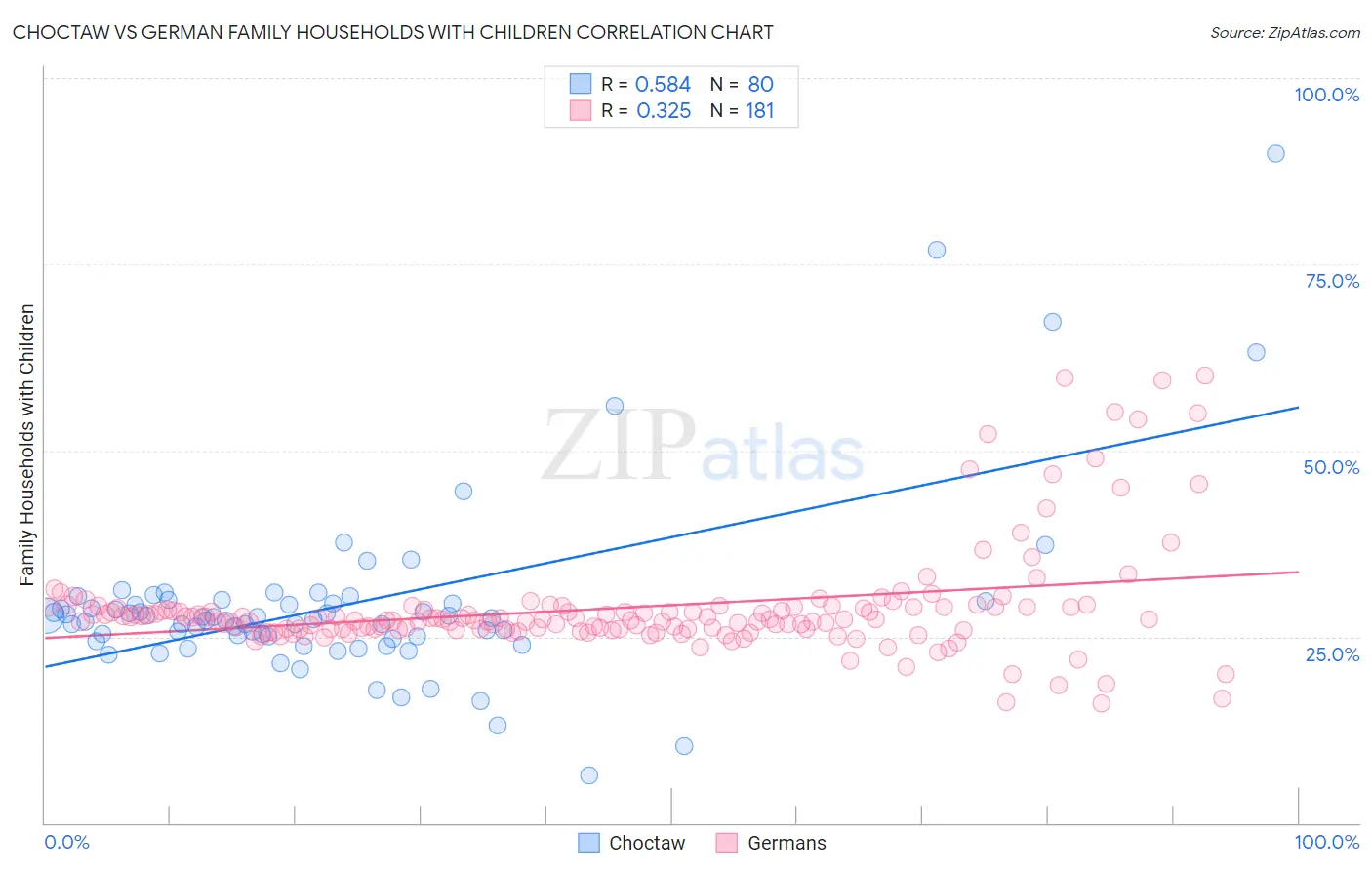 Choctaw vs German Family Households with Children