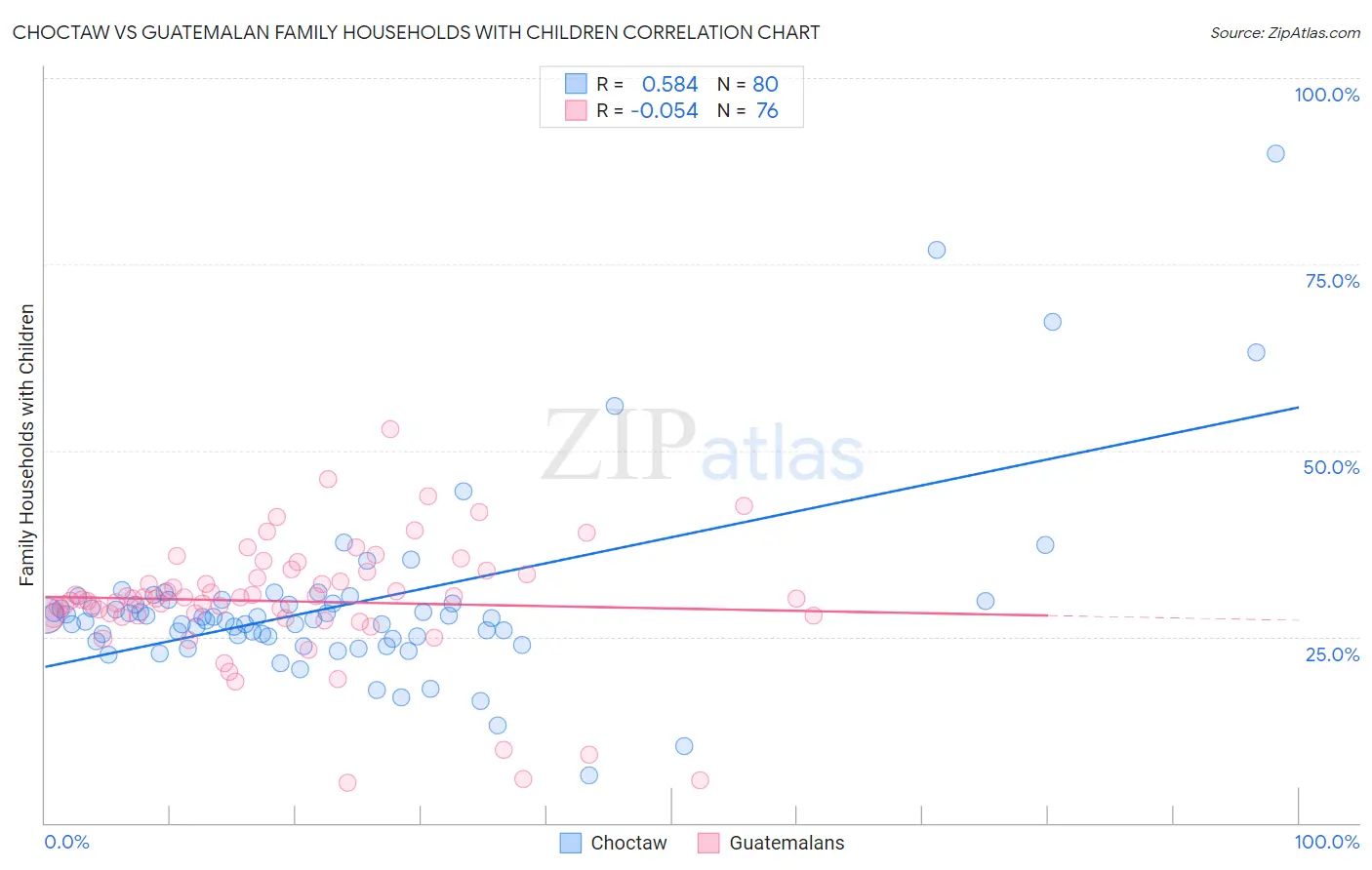 Choctaw vs Guatemalan Family Households with Children