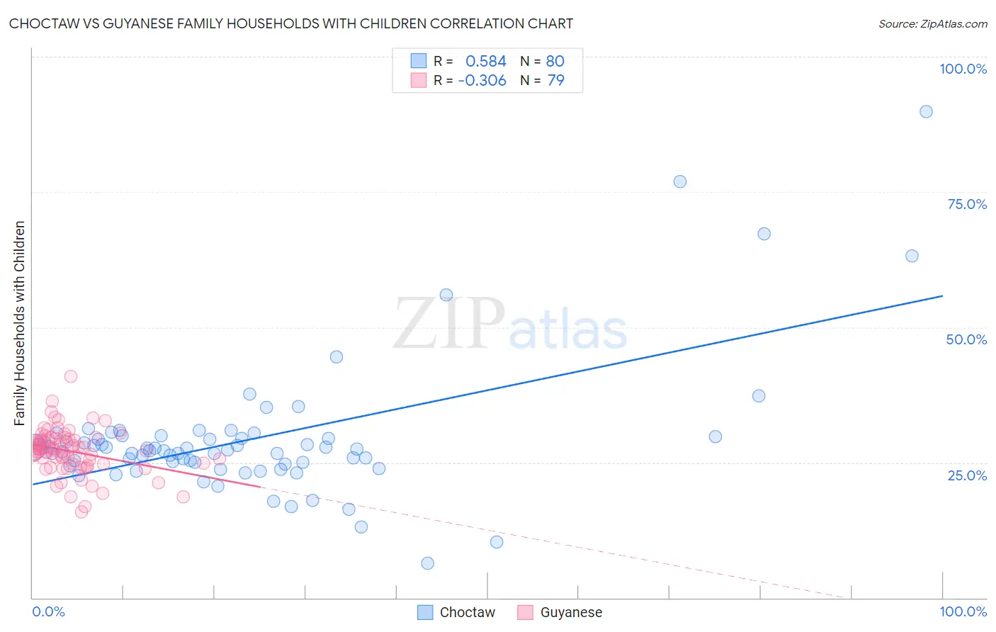 Choctaw vs Guyanese Family Households with Children