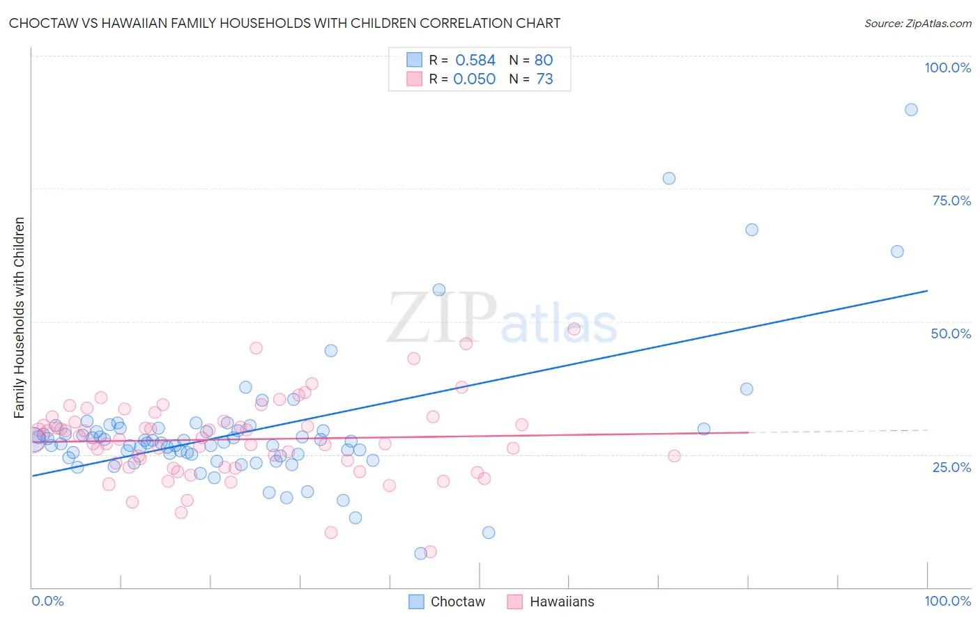 Choctaw vs Hawaiian Family Households with Children
