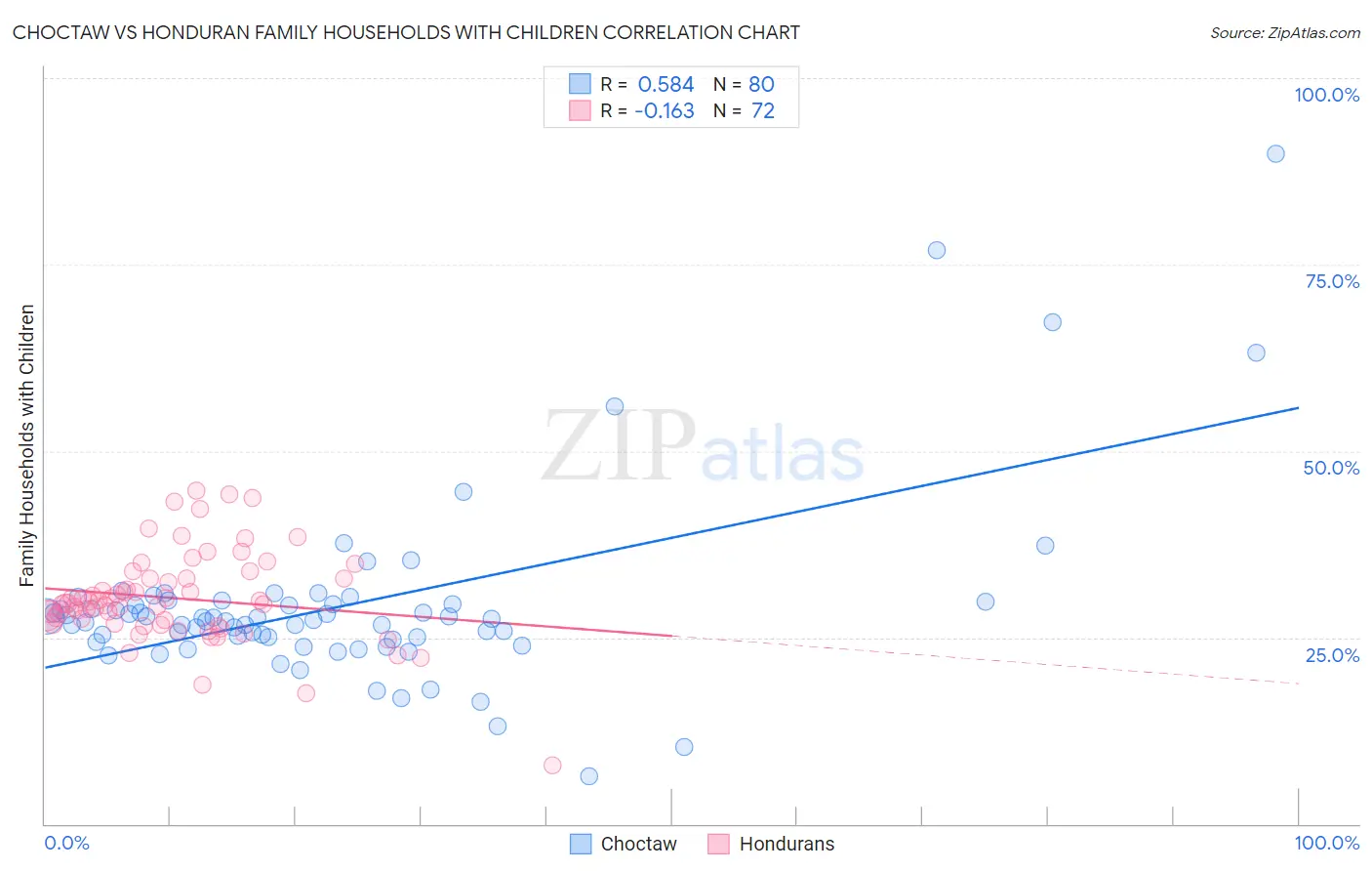 Choctaw vs Honduran Family Households with Children