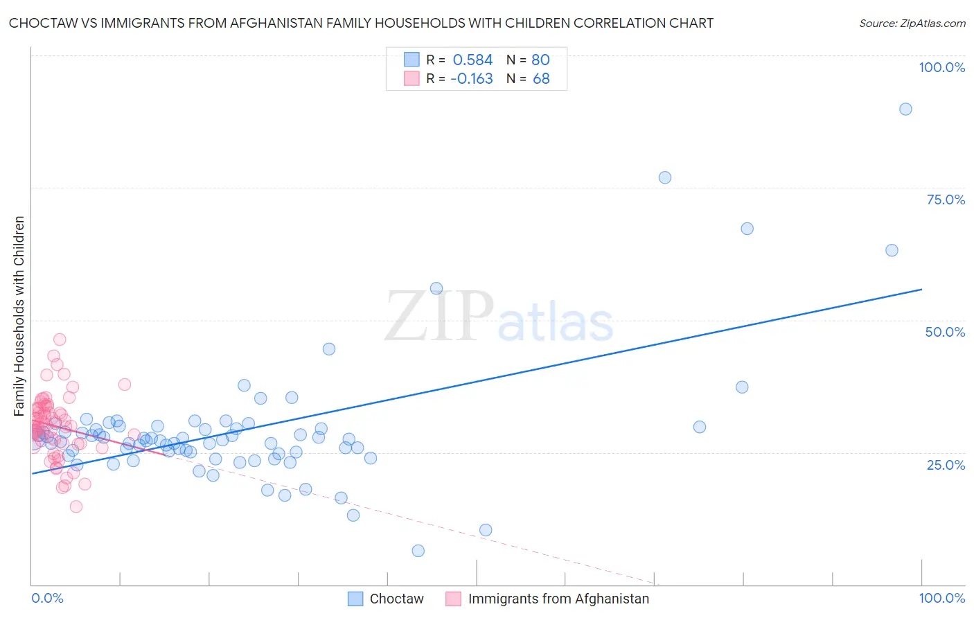 Choctaw vs Immigrants from Afghanistan Family Households with Children