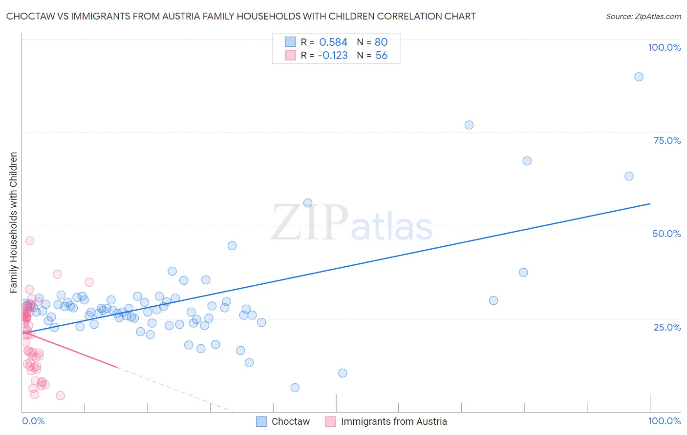 Choctaw vs Immigrants from Austria Family Households with Children