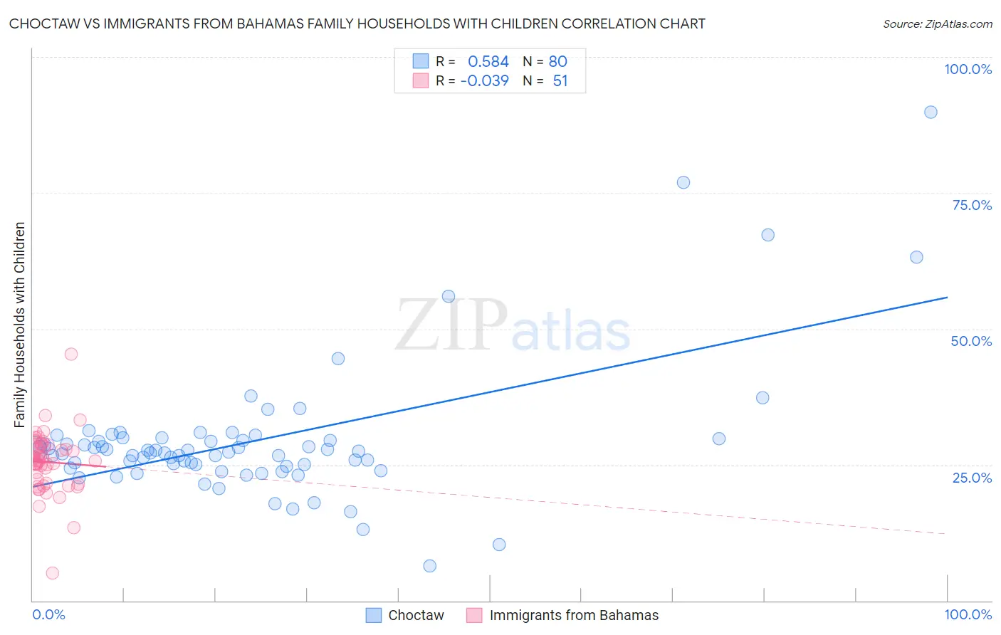 Choctaw vs Immigrants from Bahamas Family Households with Children