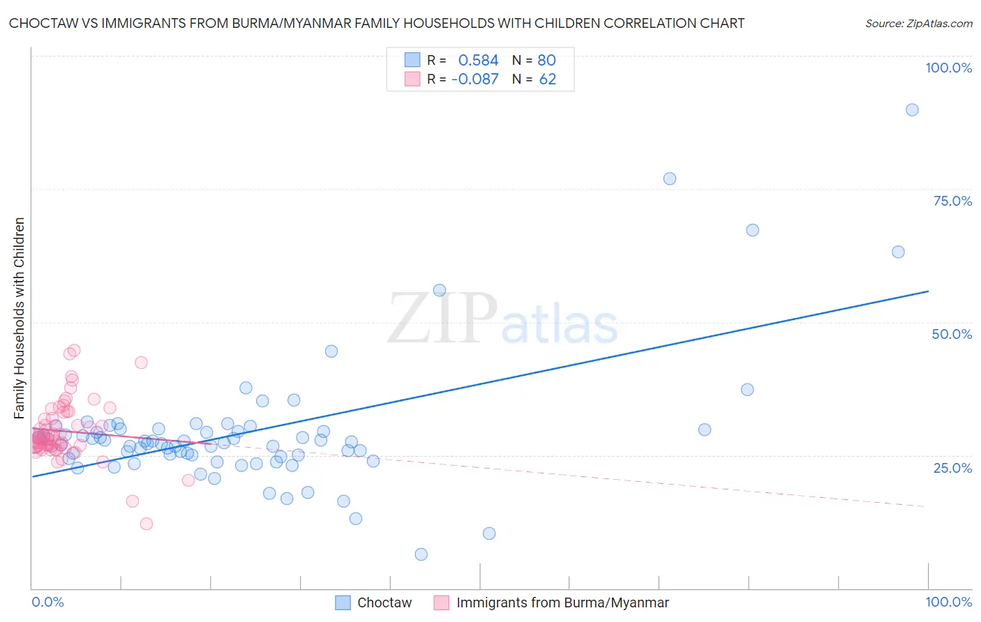 Choctaw vs Immigrants from Burma/Myanmar Family Households with Children