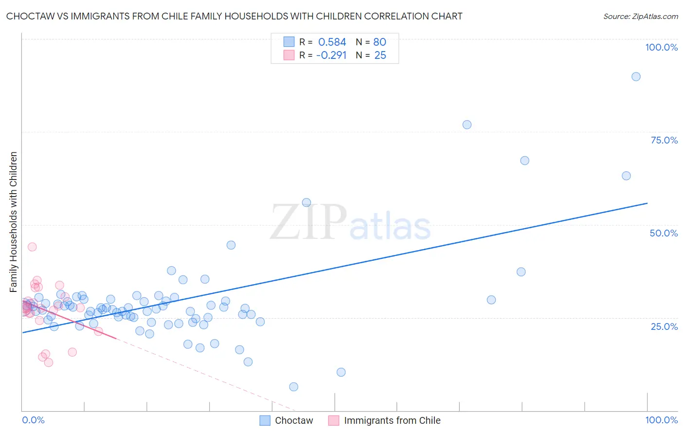 Choctaw vs Immigrants from Chile Family Households with Children
