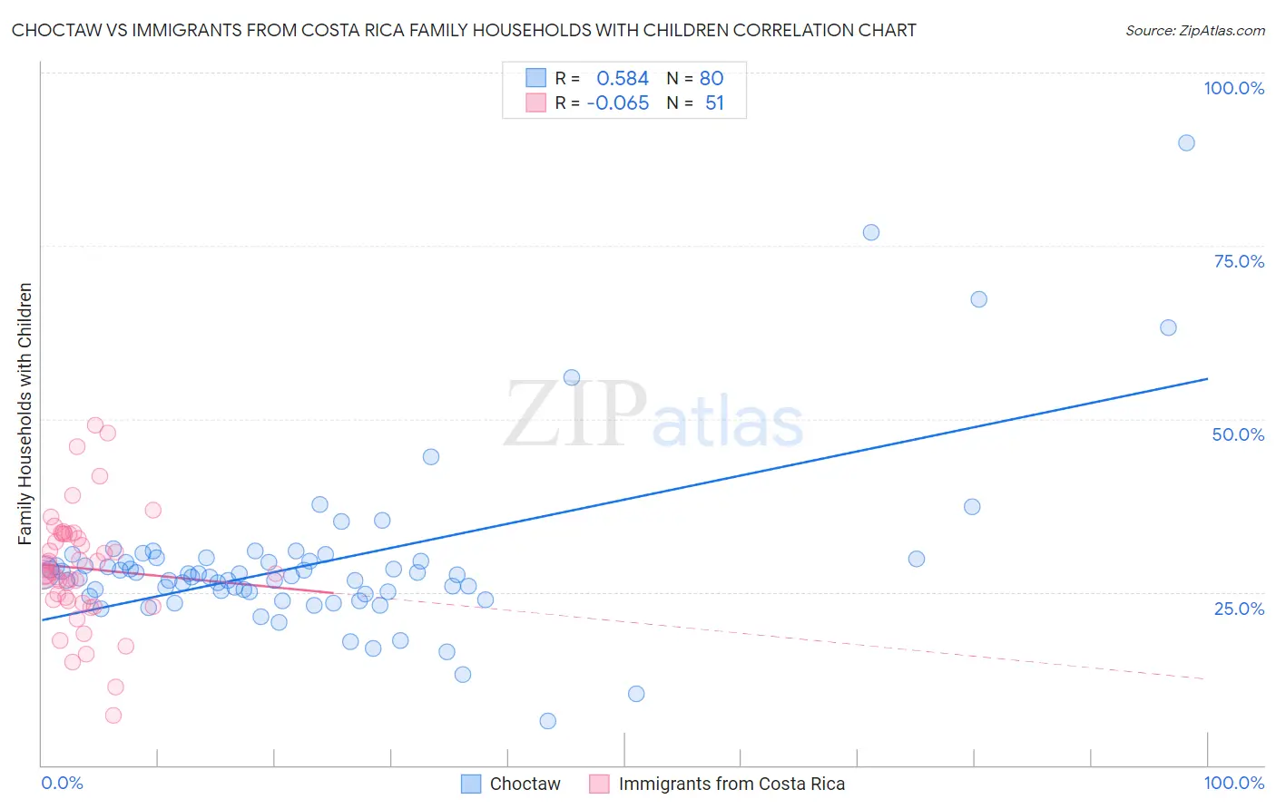 Choctaw vs Immigrants from Costa Rica Family Households with Children