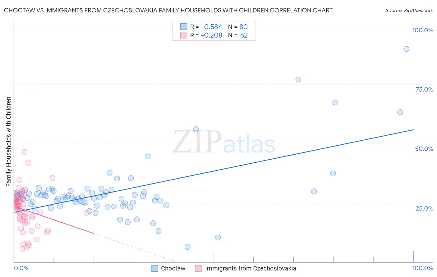 Choctaw vs Immigrants from Czechoslovakia Family Households with Children