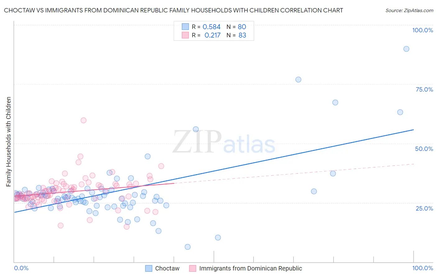 Choctaw vs Immigrants from Dominican Republic Family Households with Children