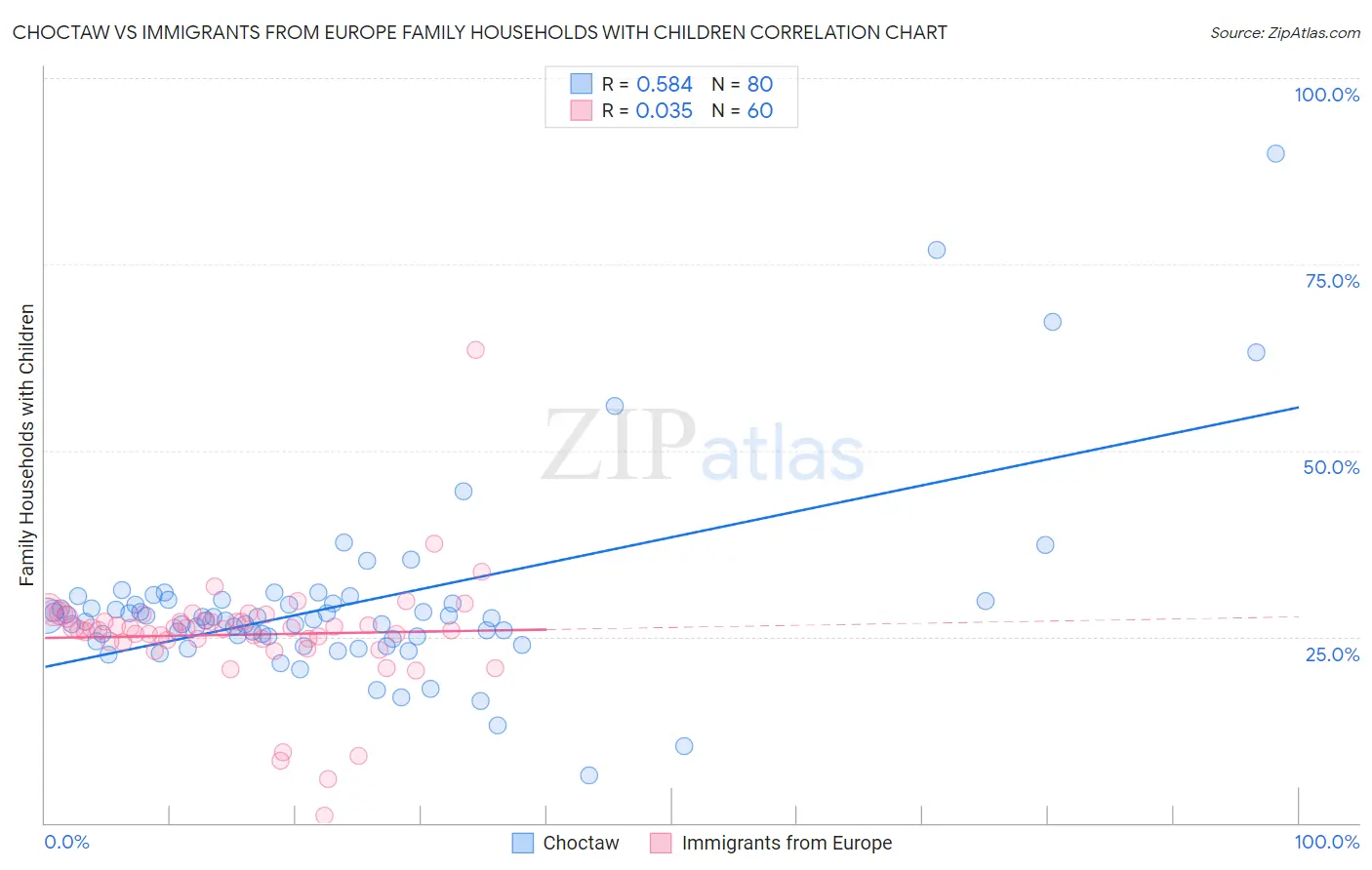 Choctaw vs Immigrants from Europe Family Households with Children