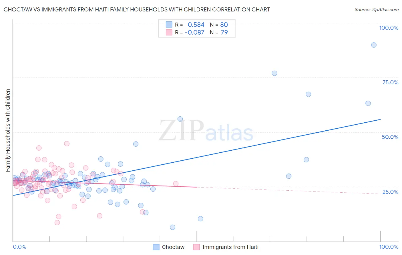 Choctaw vs Immigrants from Haiti Family Households with Children