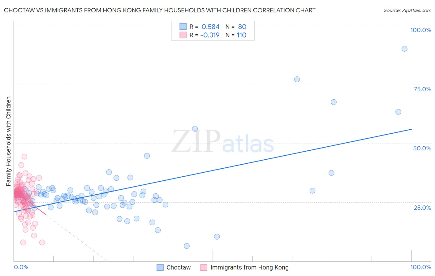 Choctaw vs Immigrants from Hong Kong Family Households with Children