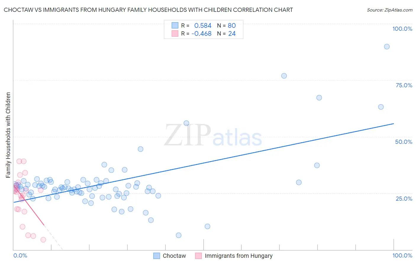Choctaw vs Immigrants from Hungary Family Households with Children