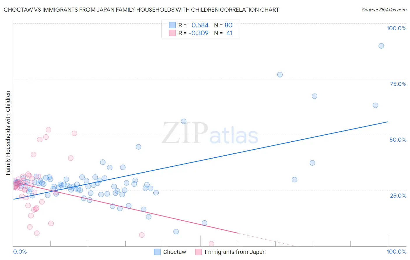 Choctaw vs Immigrants from Japan Family Households with Children