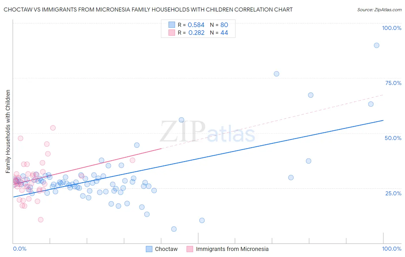 Choctaw vs Immigrants from Micronesia Family Households with Children
