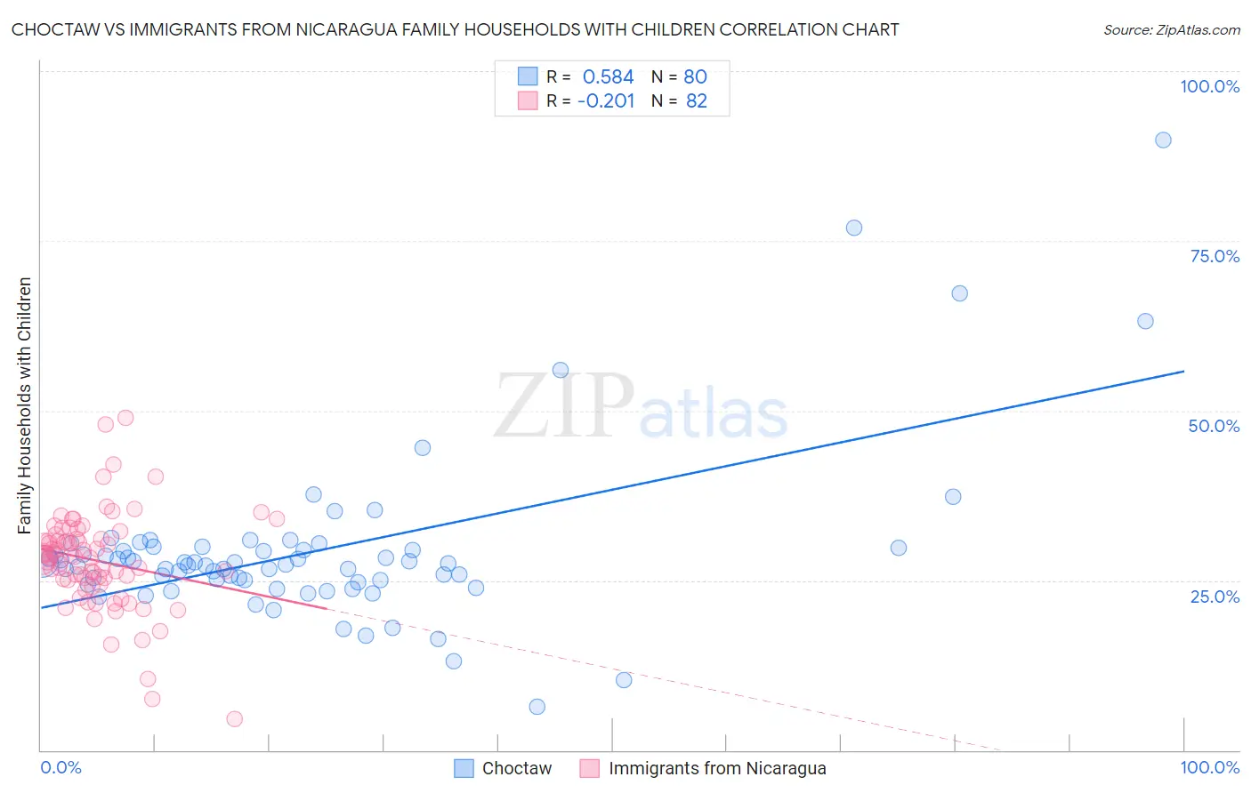 Choctaw vs Immigrants from Nicaragua Family Households with Children