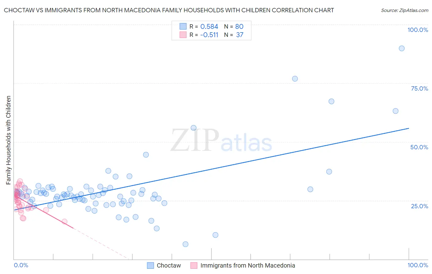 Choctaw vs Immigrants from North Macedonia Family Households with Children