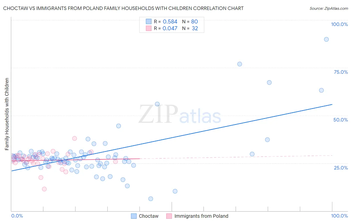 Choctaw vs Immigrants from Poland Family Households with Children