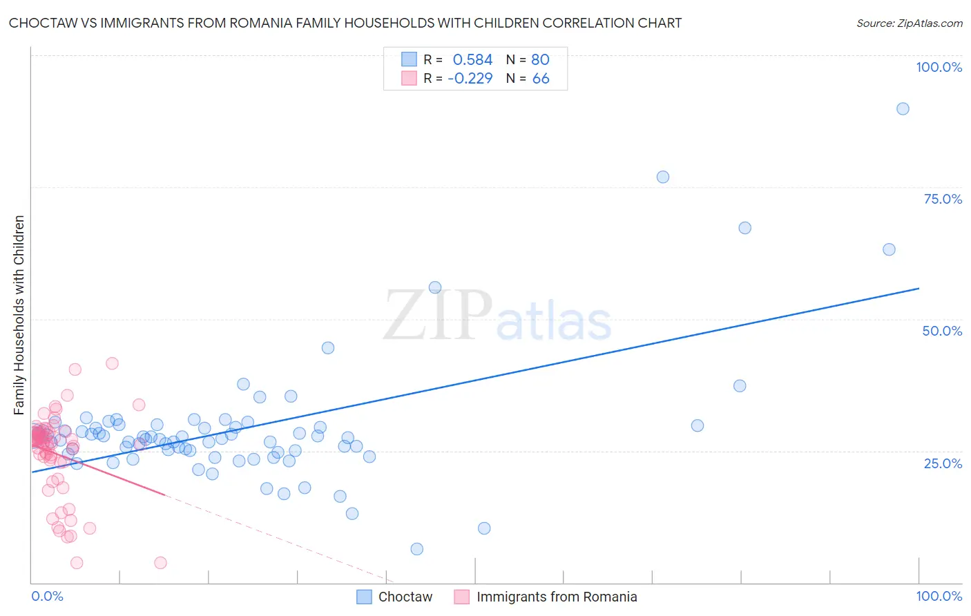 Choctaw vs Immigrants from Romania Family Households with Children