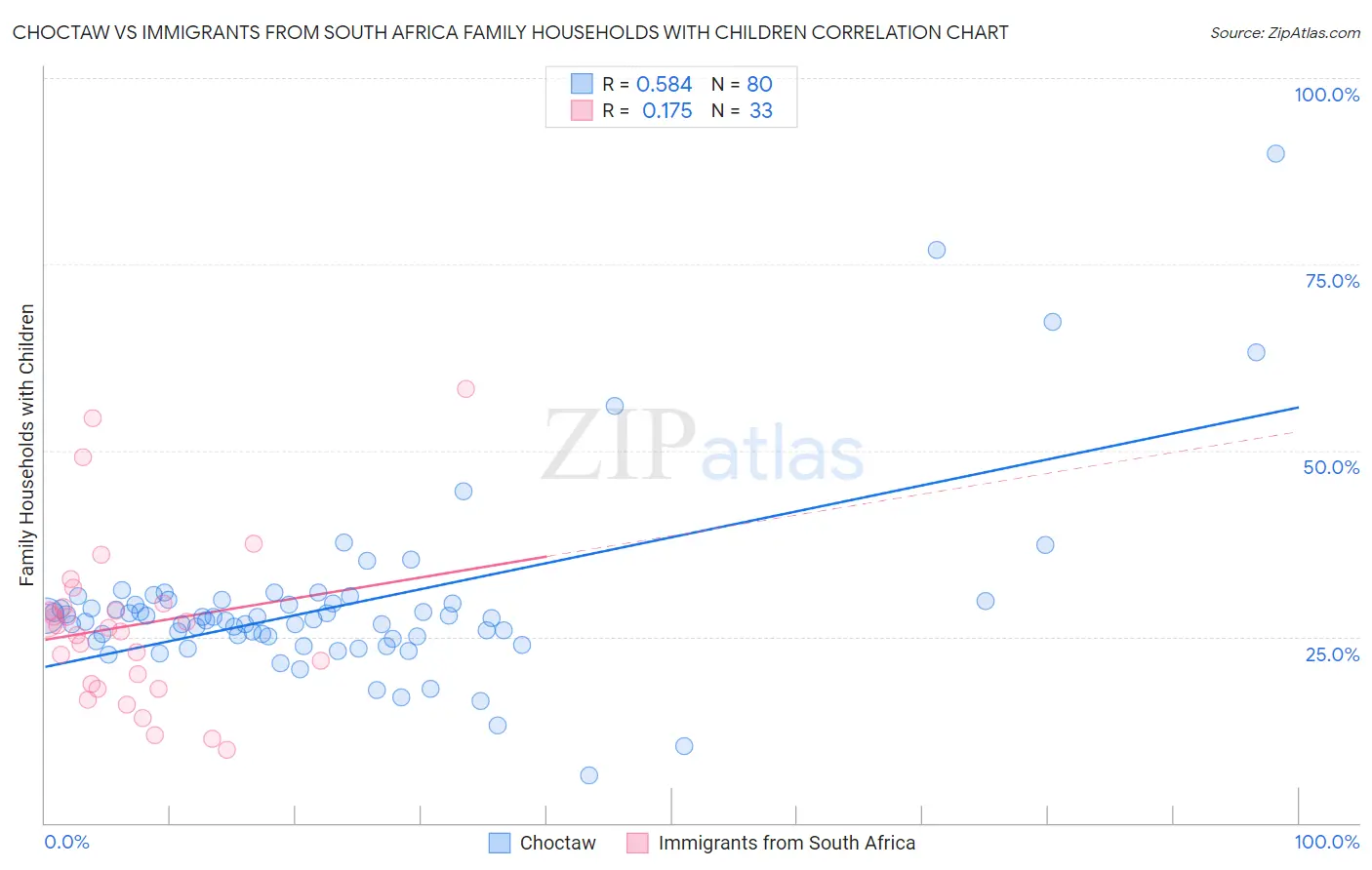 Choctaw vs Immigrants from South Africa Family Households with Children