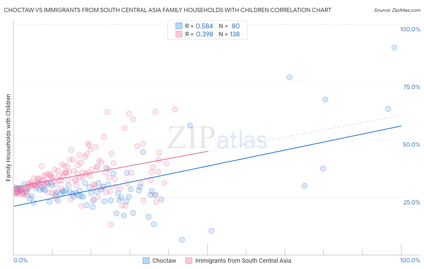 Choctaw vs Immigrants from South Central Asia Family Households with Children