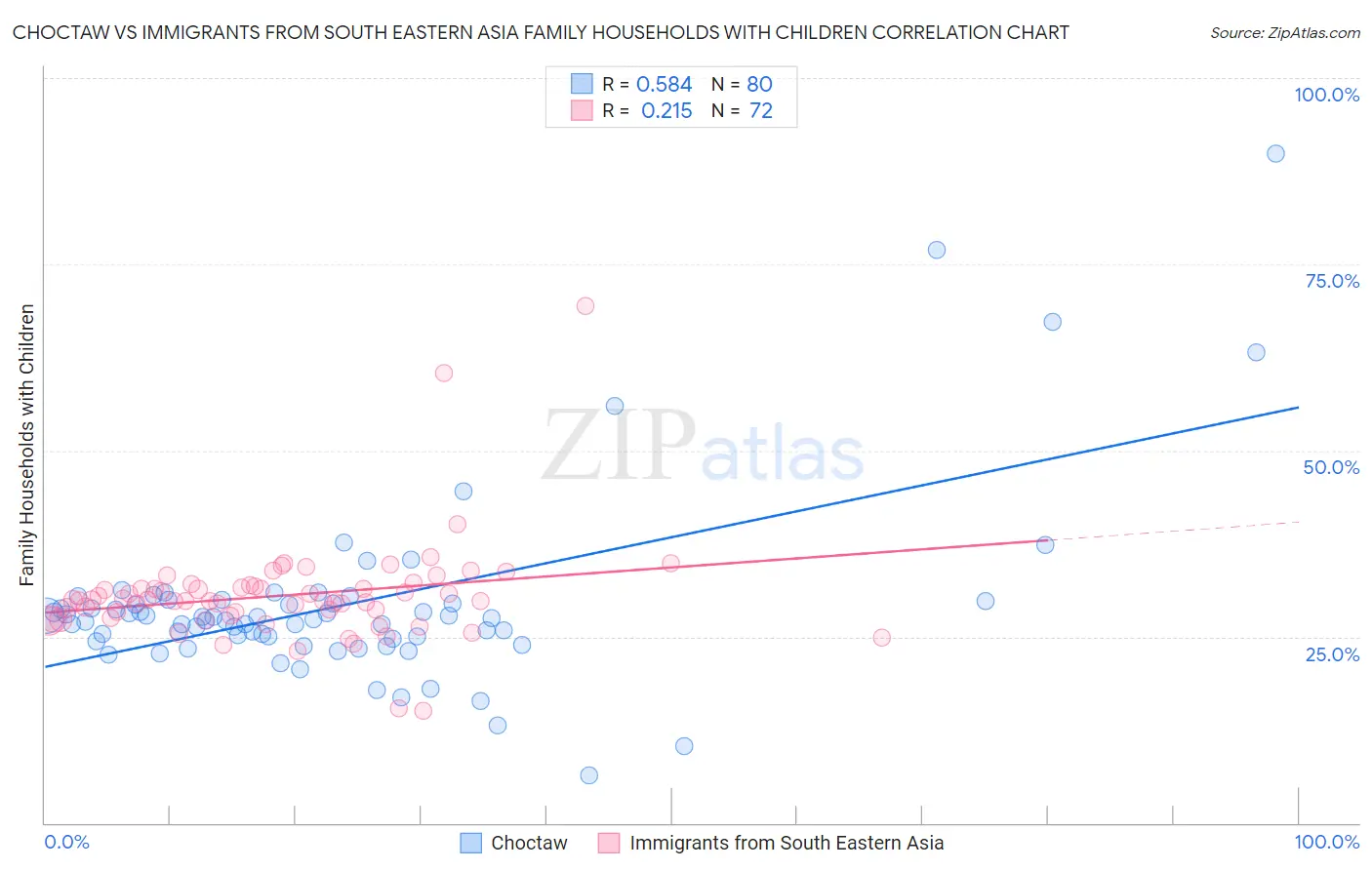 Choctaw vs Immigrants from South Eastern Asia Family Households with Children